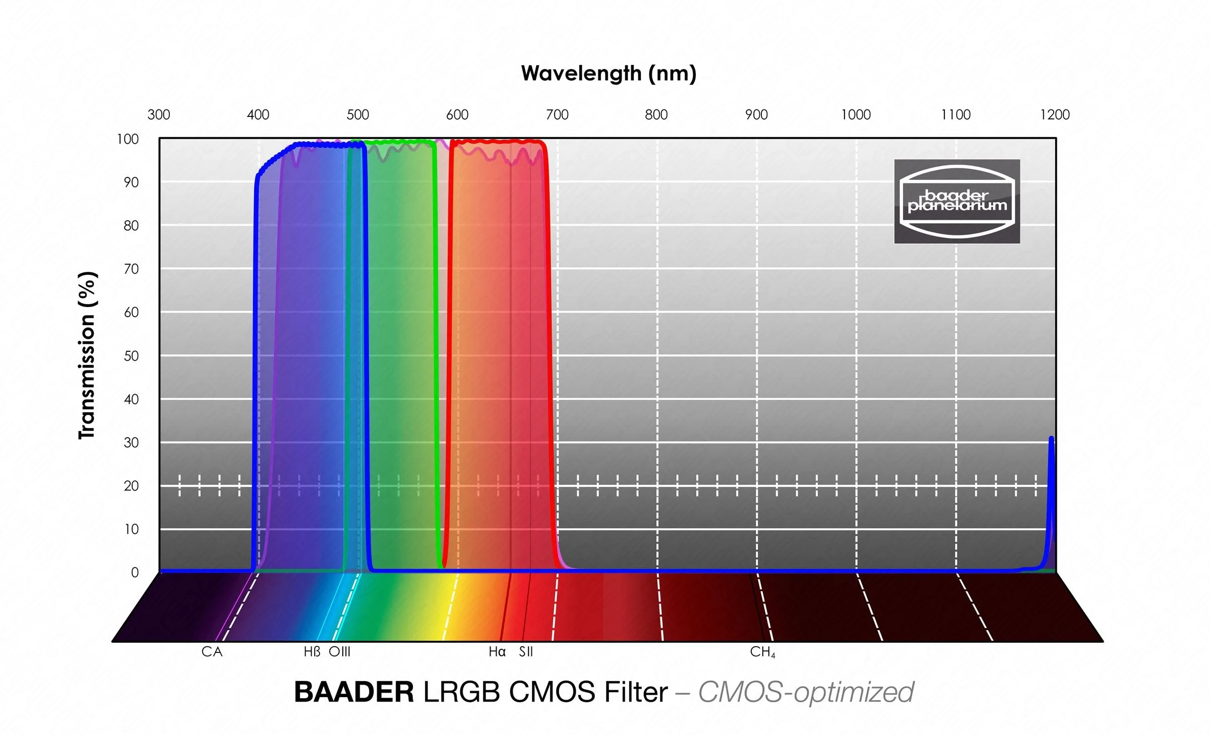 Baader CMOS-optimized LRGB Mounted Filter Set - 1.25"